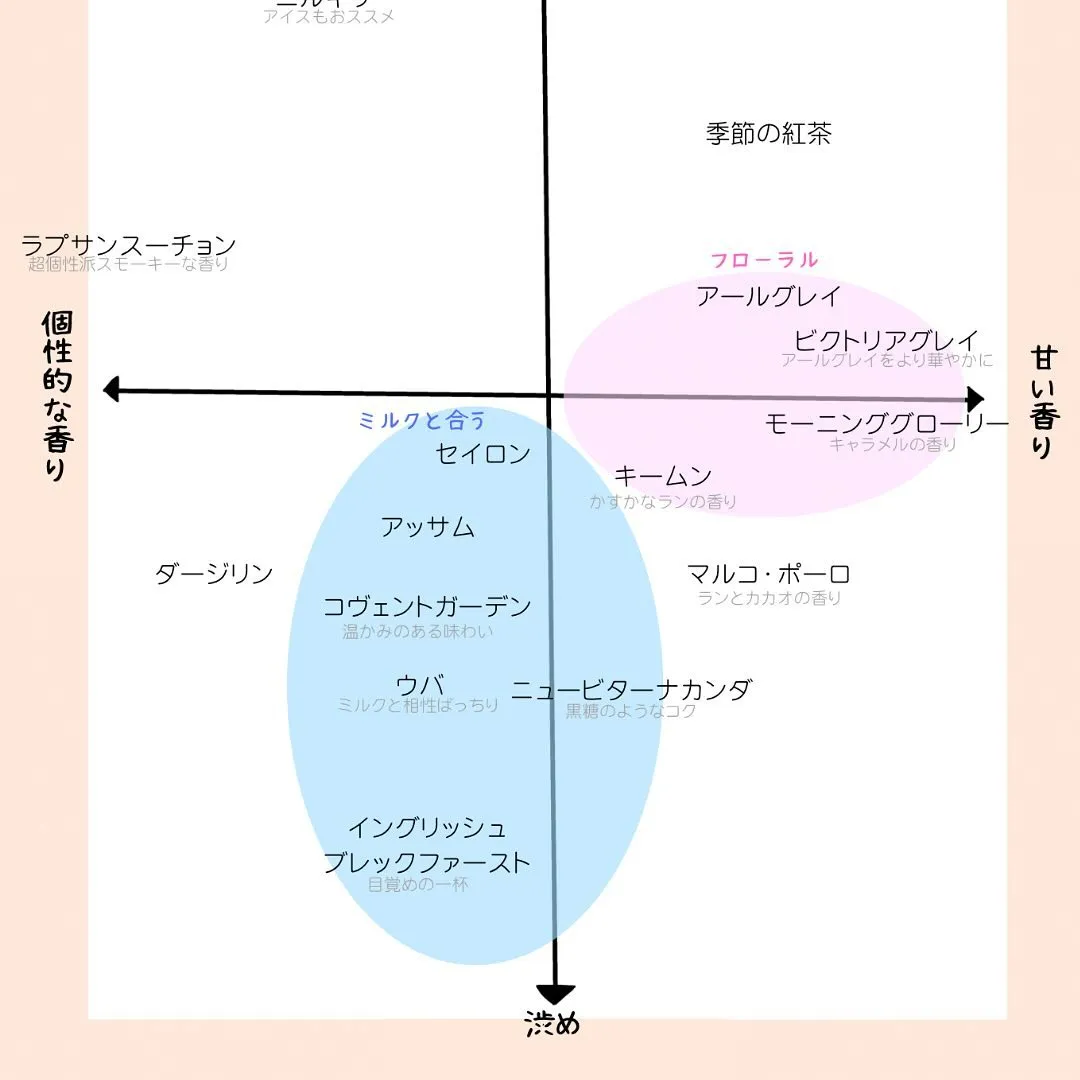 紅茶も気になるけど、どんな味と香りかわからない…そんなお客様...